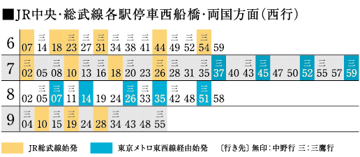 ■JR中央・総武線各駅停車西船橋・両国方面（西行）