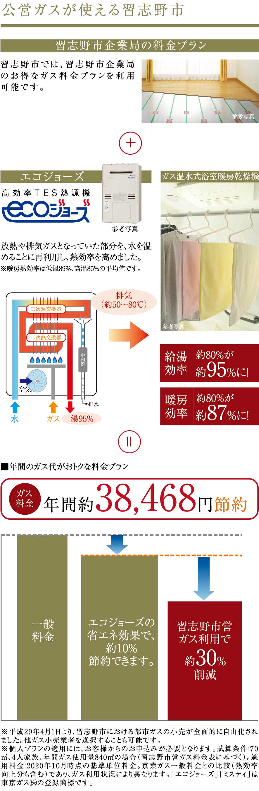 公営ガスが使える習志野市