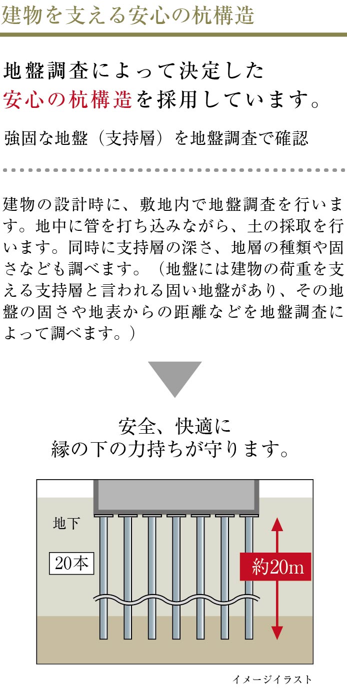 地盤調査によって決定した安心の杭構造を採用しています。