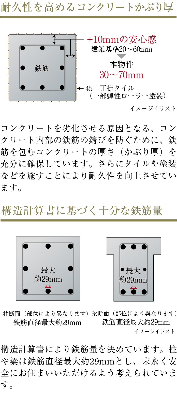 耐久性を高めるコンクリートかぶり厚、構造計算書に基づく十分な鉄筋量