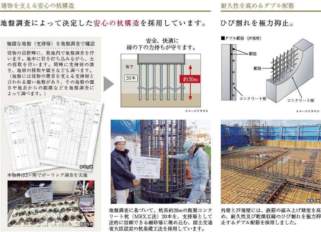 建物を支える安心の杭構造。耐久性を高めるダブル配筋