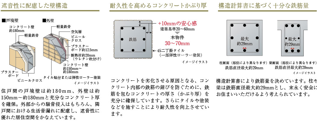 遮音性に配慮した壁構造。耐久性を高めるコンクリートかぶり厚。構造計算書に基づく十分な鉄筋量