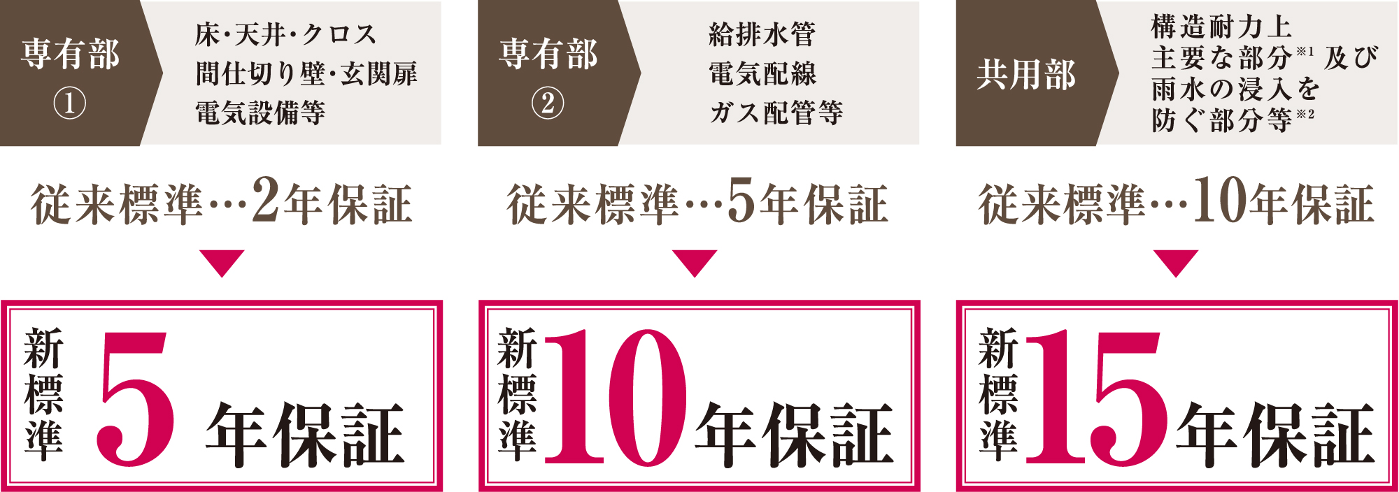 長期保証体制