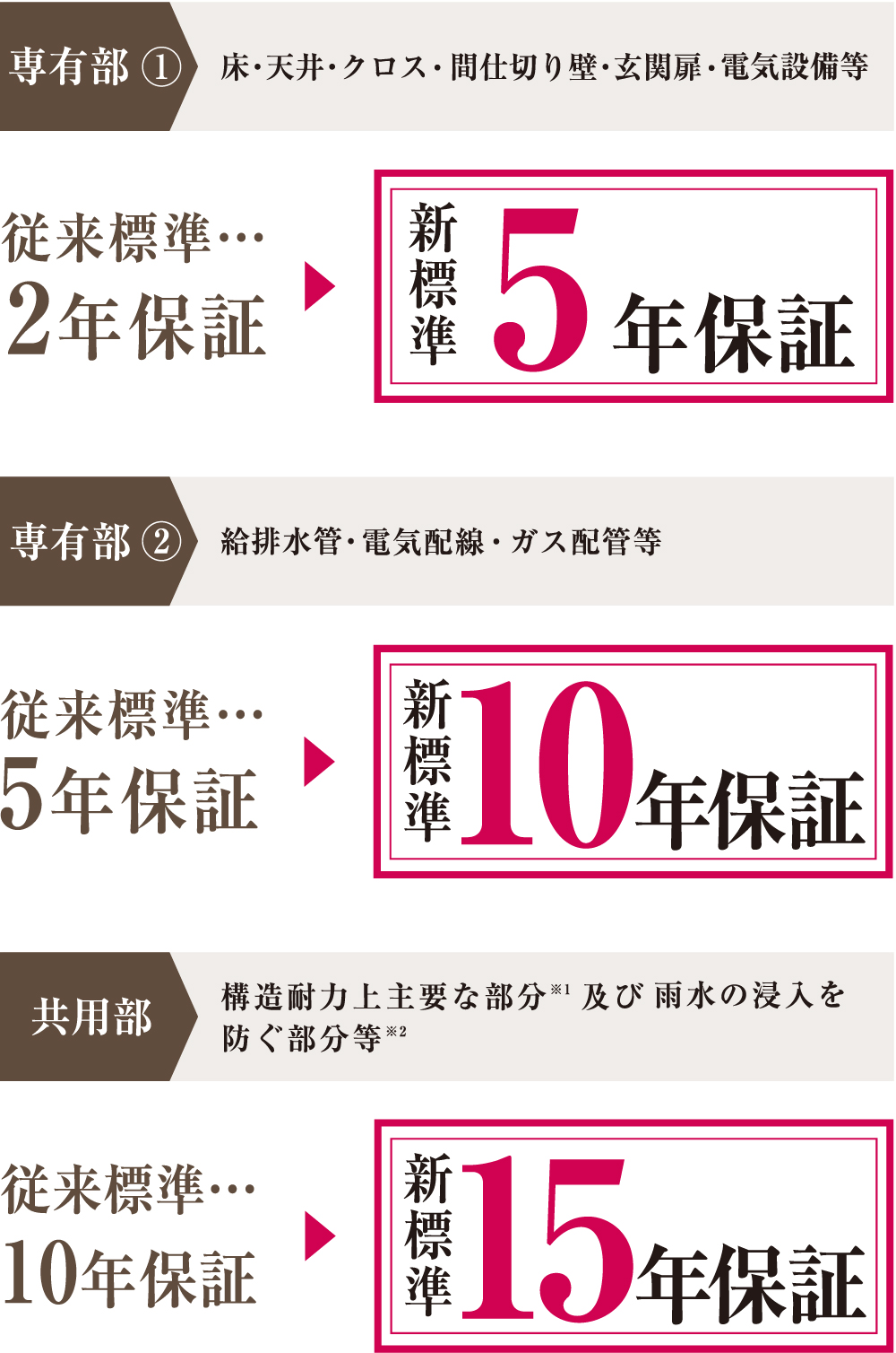 長期保証体制