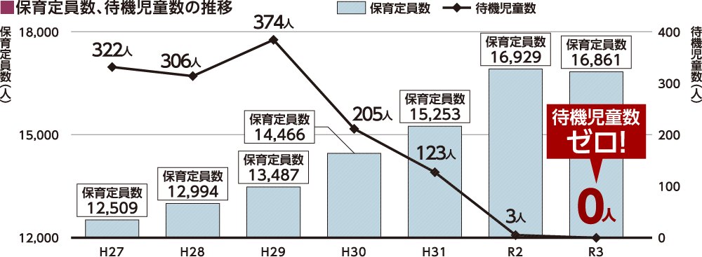 待機児童