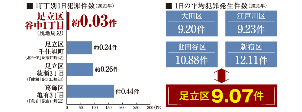 1日の平均犯罪発生件