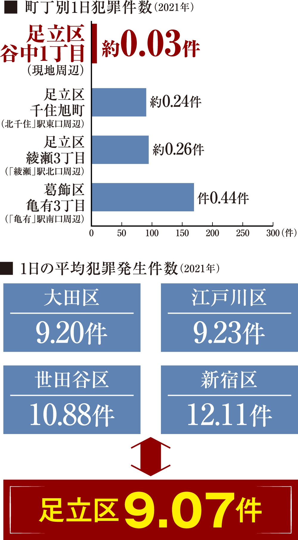 1日の平均犯罪発生件