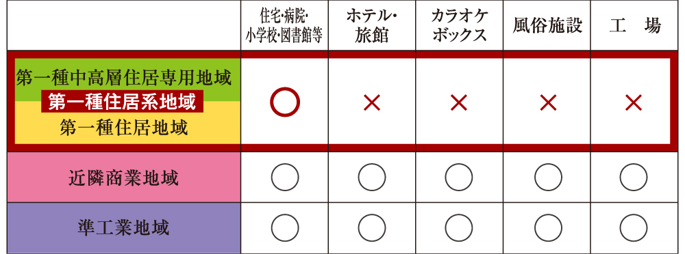 第一種住居系地域