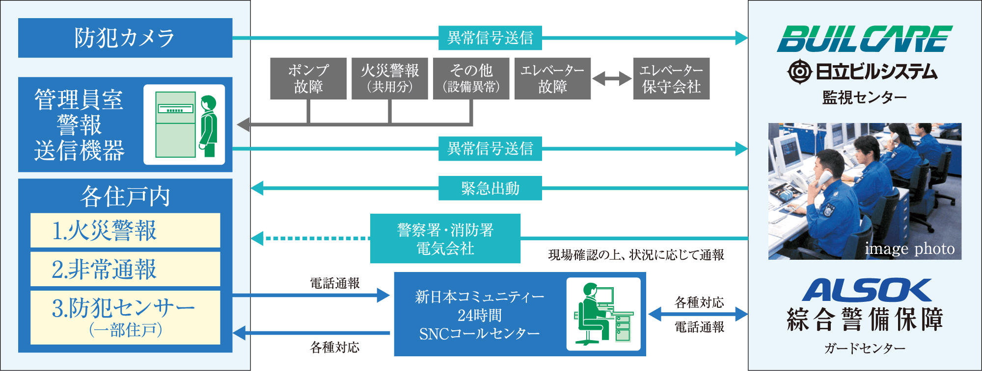 安心な24時間365日体制のセキュリティシステム