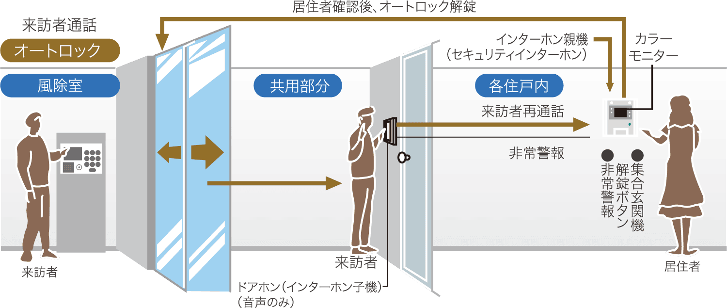 カメラ付オートロックシステム