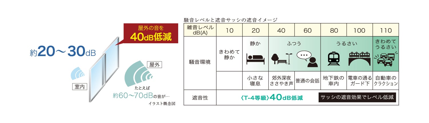 T-4等級の遮音サッシを採用