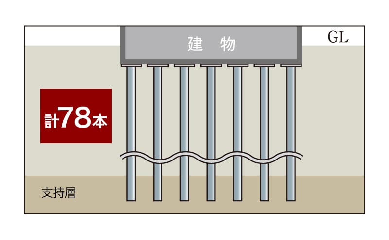 建物を支える堅牢な杭構造