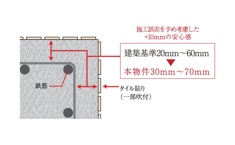 耐久性を高めるコンクリートかぶり厚