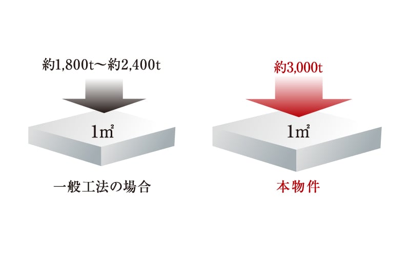 劣化対策等級3取得の構造躯体（建物本体）