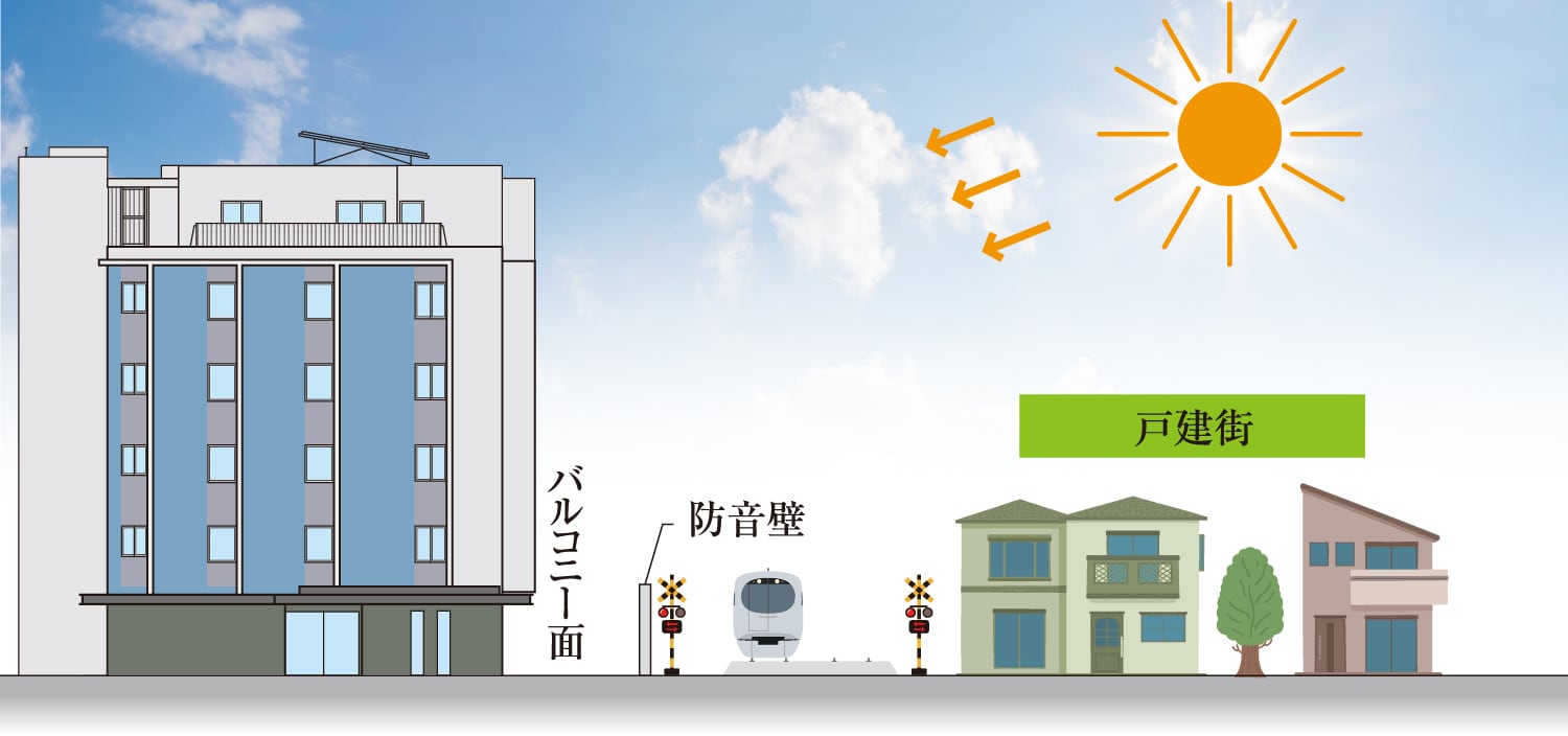 全戸南西向き、恒久的な採光を確保
