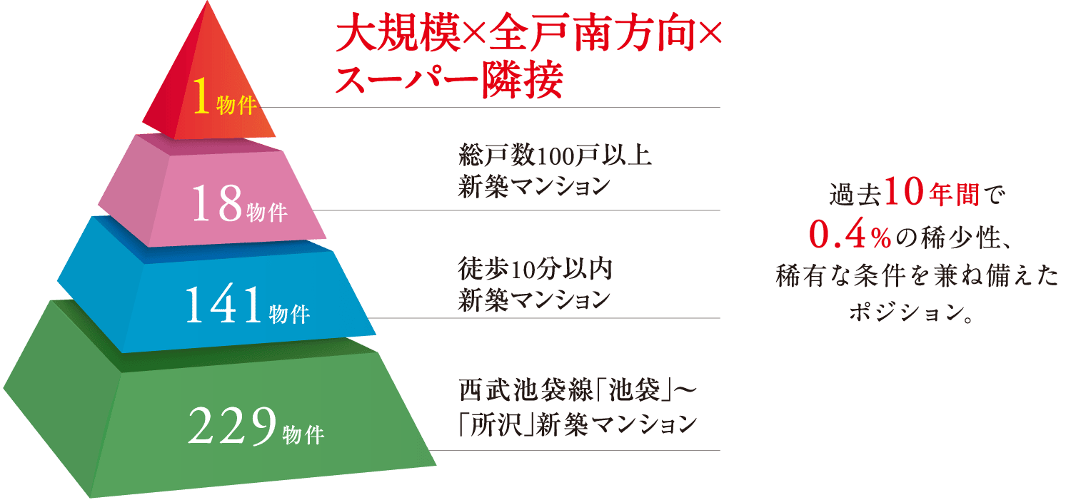 過去10年間で初となる本物件の稀少性