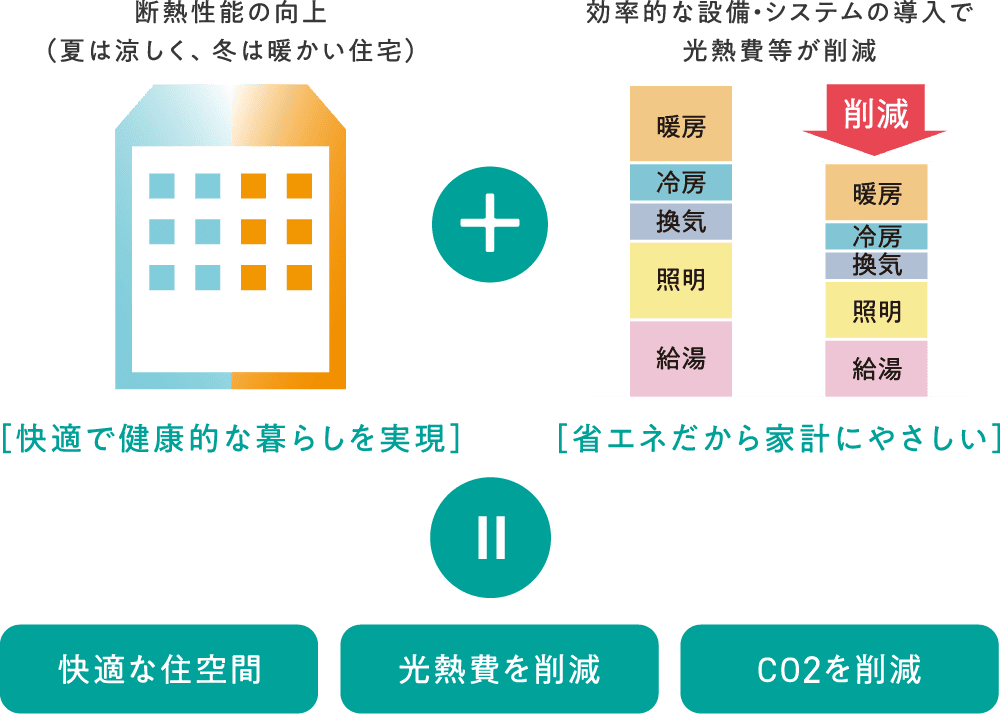 ネット・ゼロ・エネルギー・ハウス