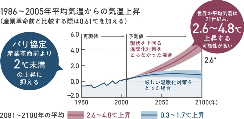 1986~2005年平均気温からの気温上昇