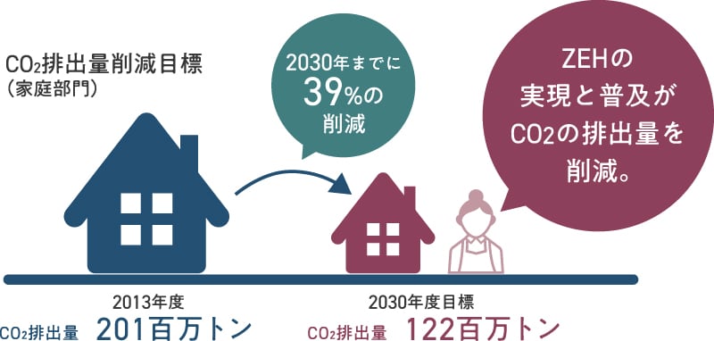 CO2排出量削減目標(家庭部門)