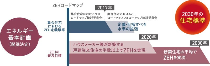 ZEHロードマップ