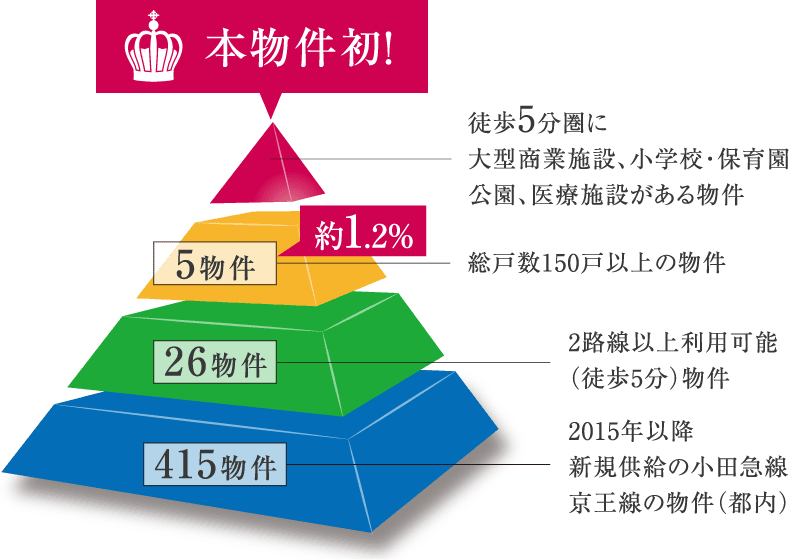 本物件初！徒歩5分圏に
大型商業施設、小学校・保育園、公園、医療施設がある物件