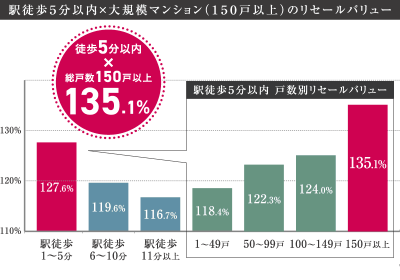 駅徒歩５分以内×大規模マンション（１５０戸以上）のリセールバリュー