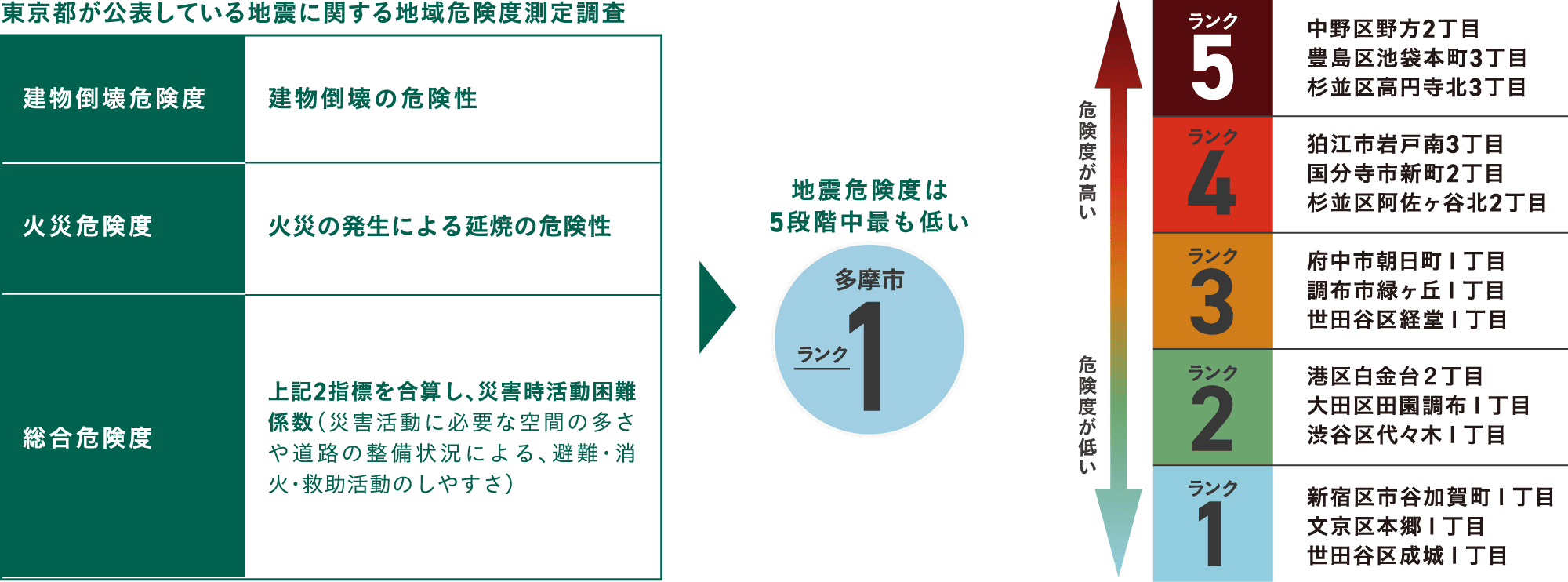 東京都が公表している地震に関する地域危険度測定調査