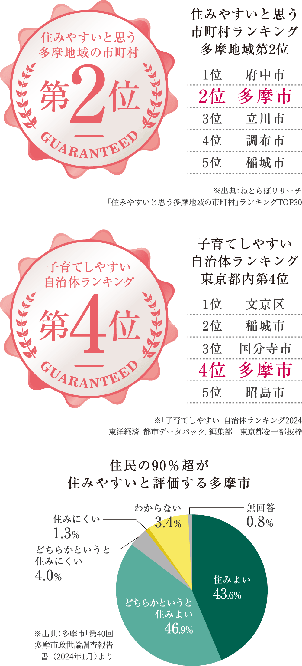 住みやすいと思う市町村ランキング多摩地域第2位 子育てしやすい自治体ランキング東京都内第4位 住民の90％超が住みやすいと評価する多摩市