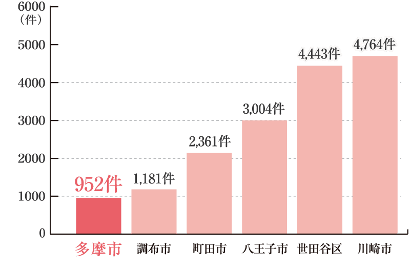 警視庁統計