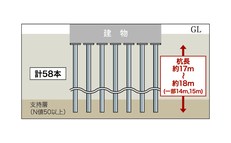 建物を支える堅牢な杭構造
