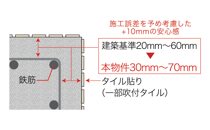 耐久性を高めるコンクリートかぶり厚