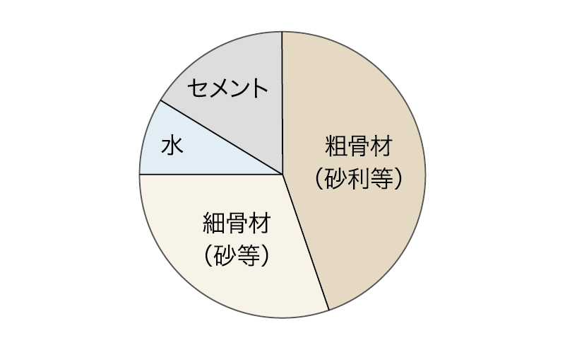コンクリート中の水セメント比50％以下