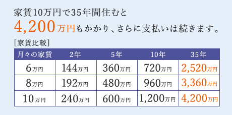 家賃10万円で35年間住むと4,200万円もかかりさらに支払いは続きます。