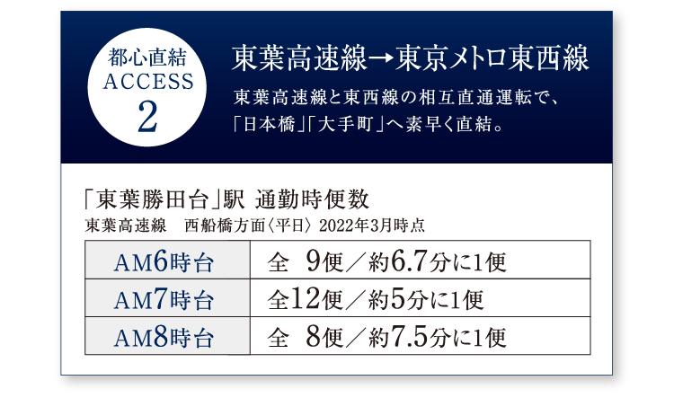 東葉高速線と東西線の相互直通運転で、「日本橋」「大手町」へ素早く直結。