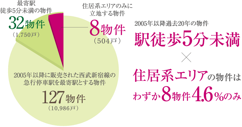 駅徒歩5分未満×住居系エリアの物件はわずか8物件4.6%のみ