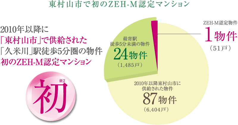 2010年以降に「東村山市」で供給された「久米川駅」徒歩5分圏内の物件初のZEH-M認定マンション
