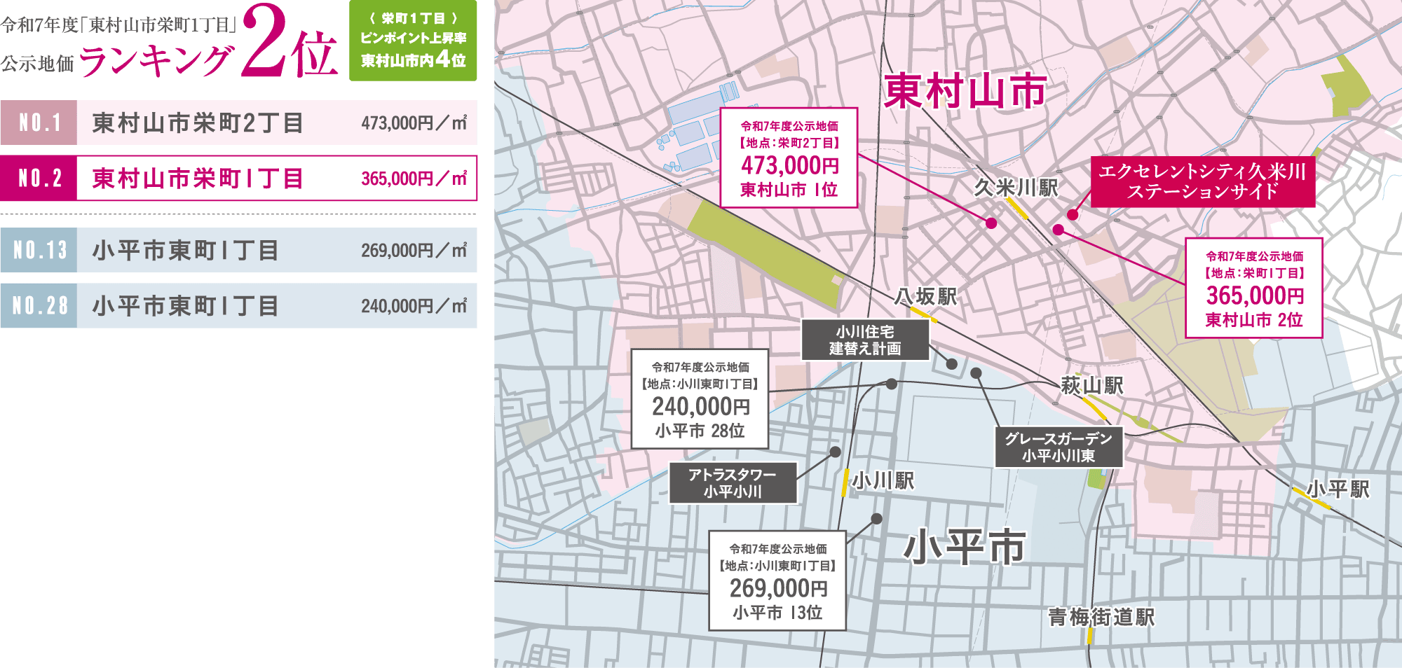 令和7年度「東村山市栄町1丁目」公示地価ランキング2位