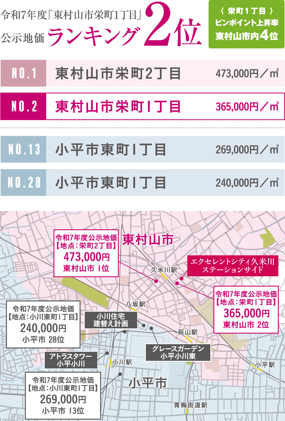 令和7年度「東村山市栄町1丁目」公示地価ランキング2位