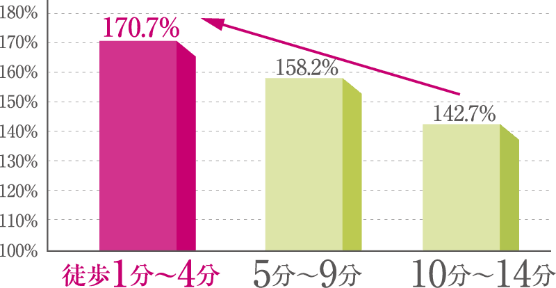 徒歩1分〜4分 約170.7％