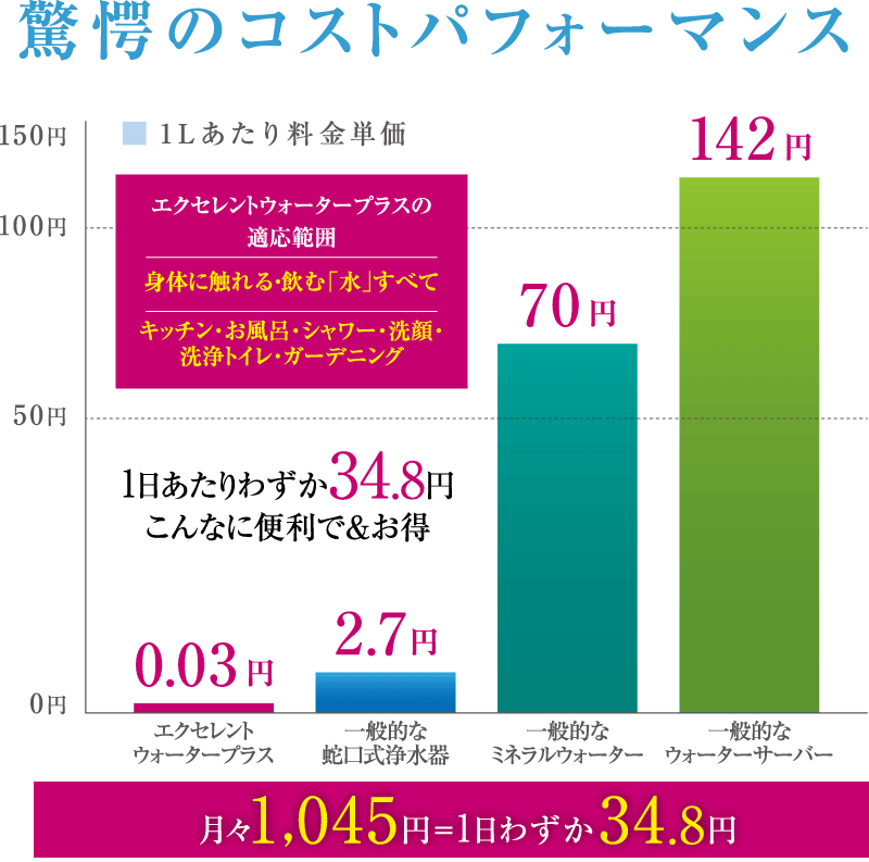 フルオート便座