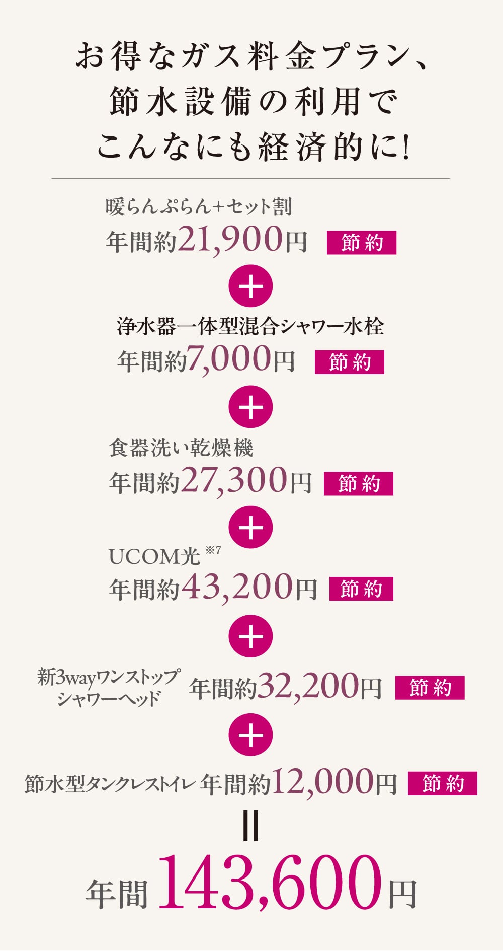 お得なガス料金プラン、節水設備の利用でこんなにも経済的に!