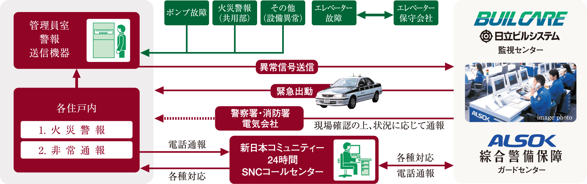 安心な24時間体制のセキュリティシステム