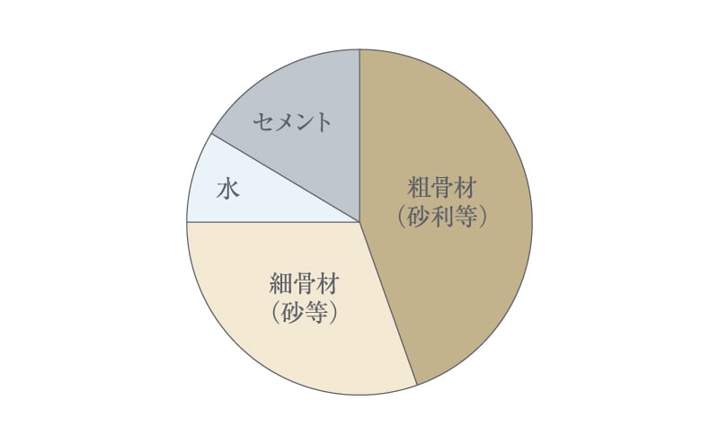 コンクリート中の水セメント比50%以下