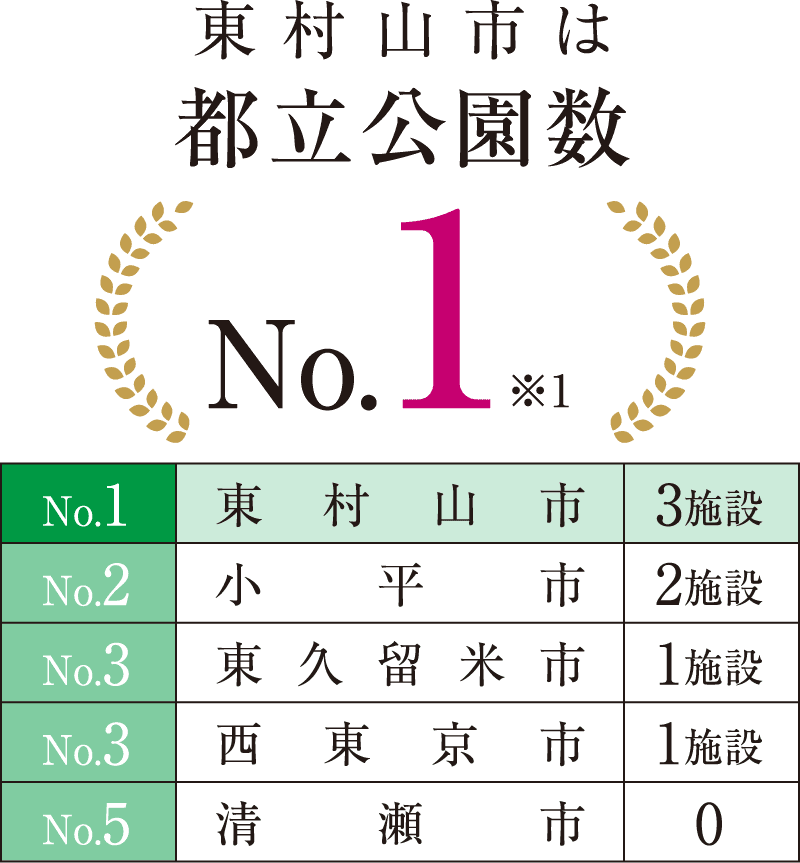 東村山市は都立公園数No.1