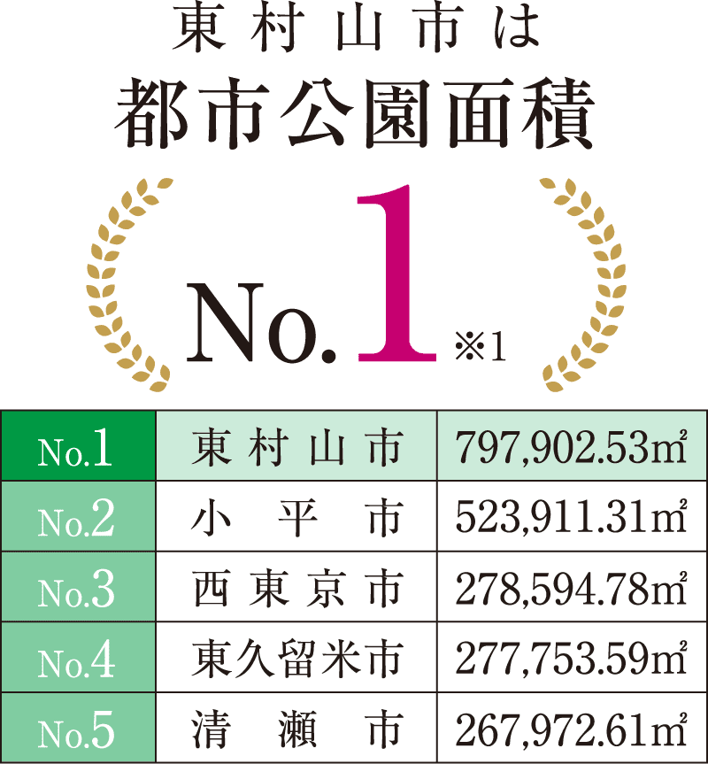 東村山市は都市公園面積No.1