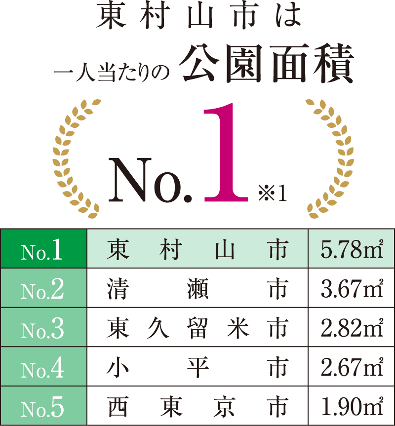 東村山市は一人当たりの公園面積No.1