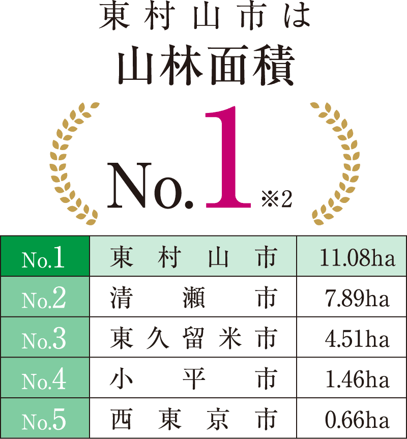 東村山市は山林面積No.1
