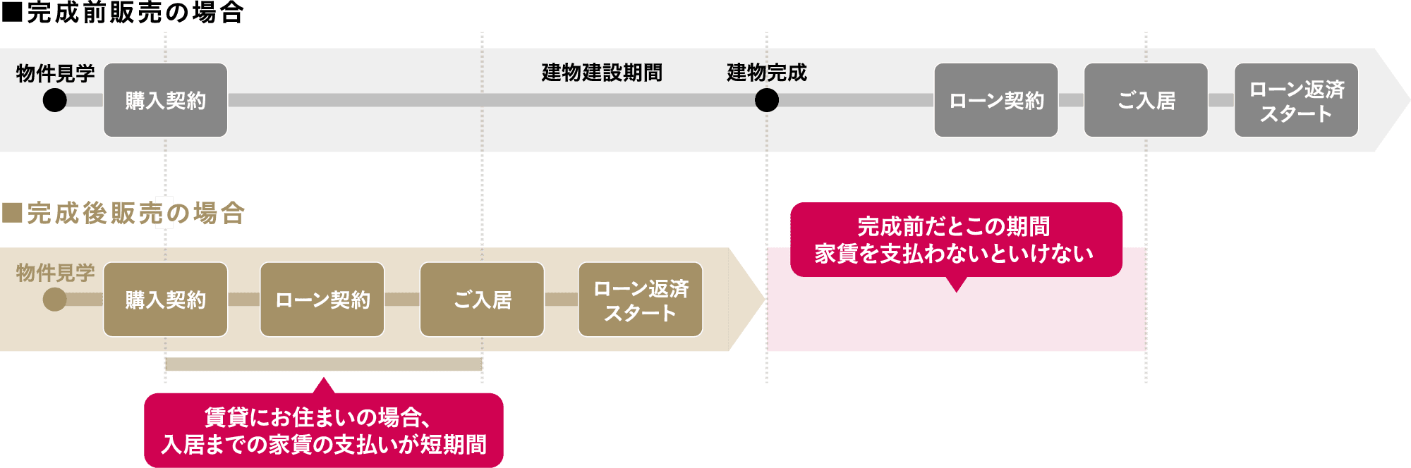 完成前販売と完成後販売では、購入から入居までの流れが異なります。