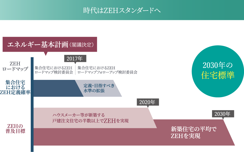 時代はZEHスタンダードへ
