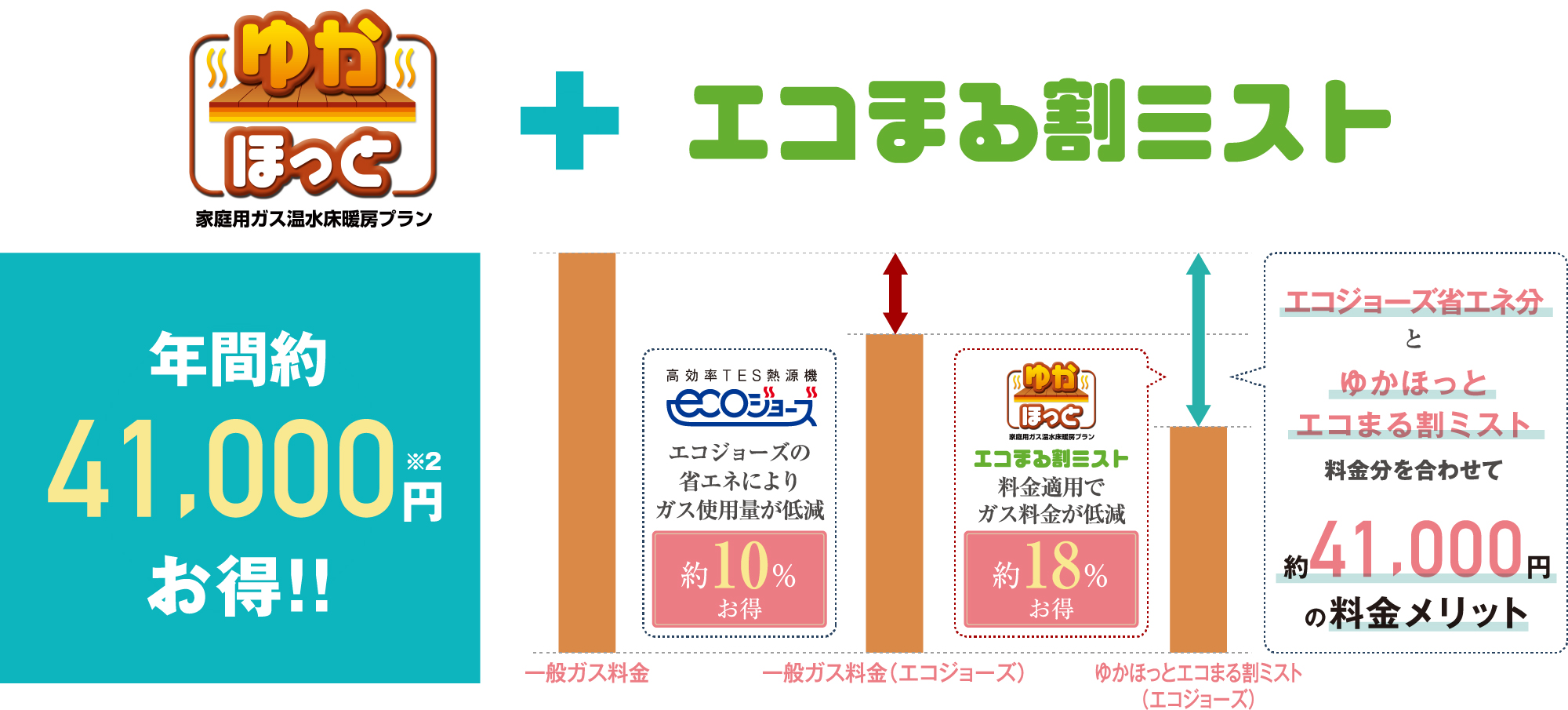ガス代を節約
